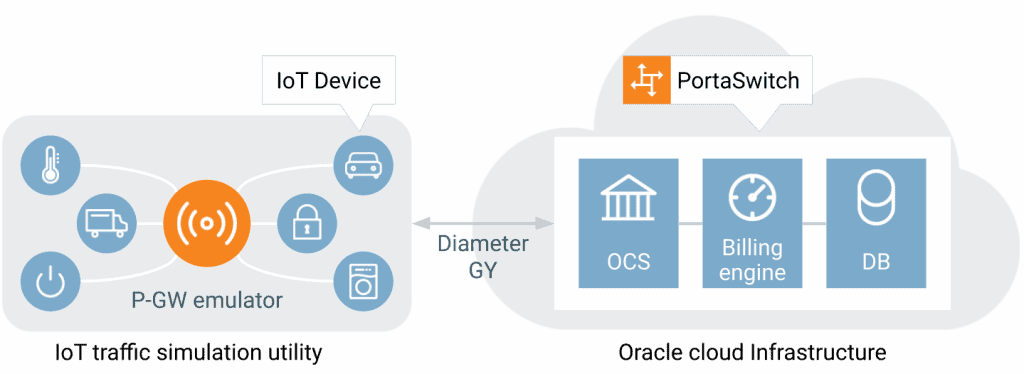 Oracle-IoT