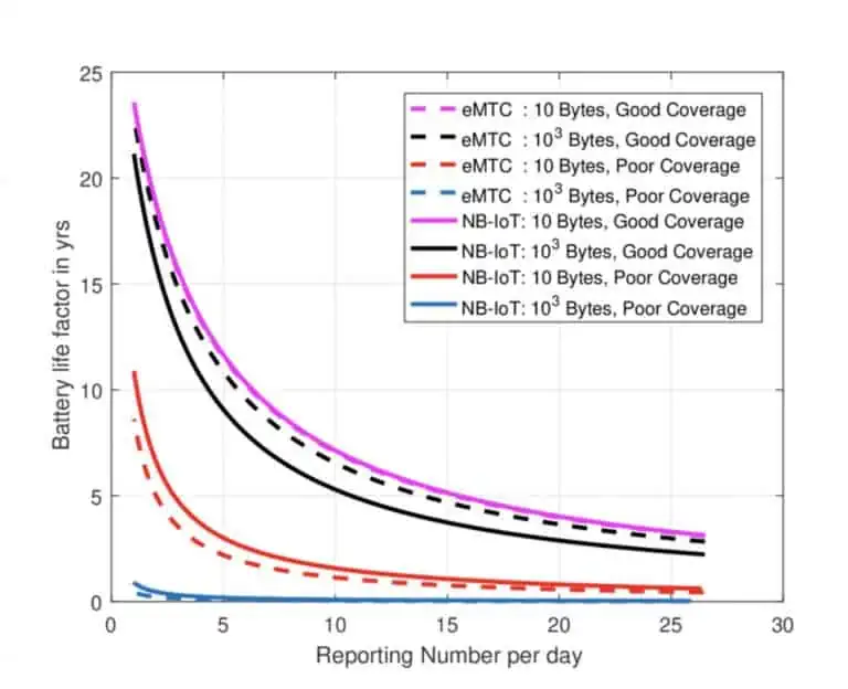 battery-life-time-under-different-reporting-number-data