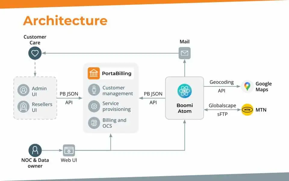 PortaOne Workflows Webinar - architecture