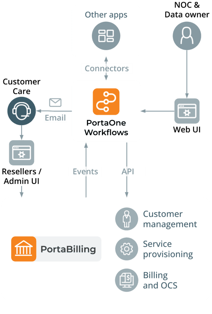 PortaOne Workflows how it works scheme