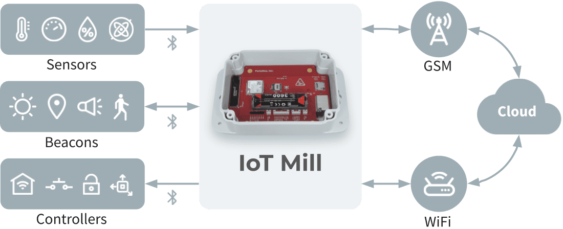 How IoT Mill works