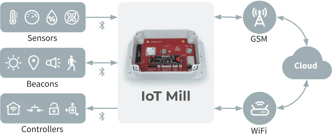 How IoT Mill works