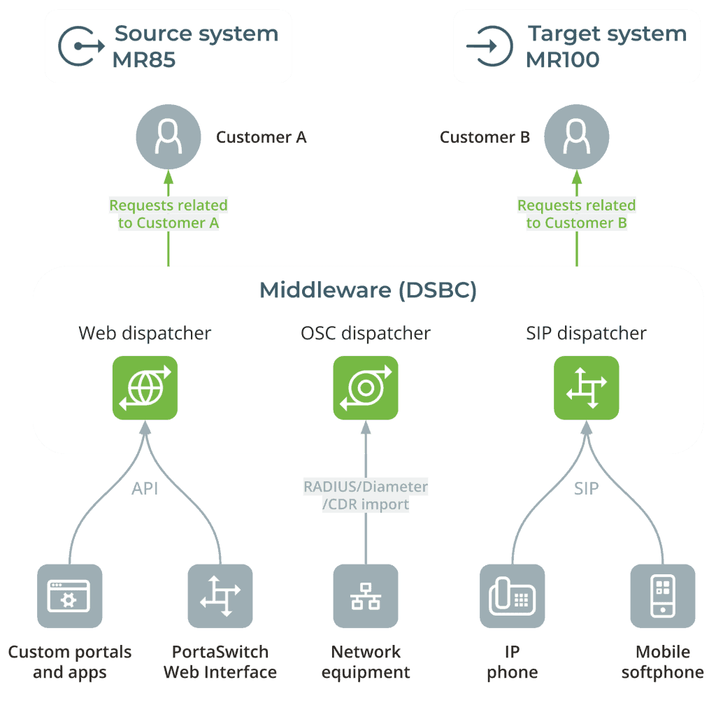 The architecture of Dual Version