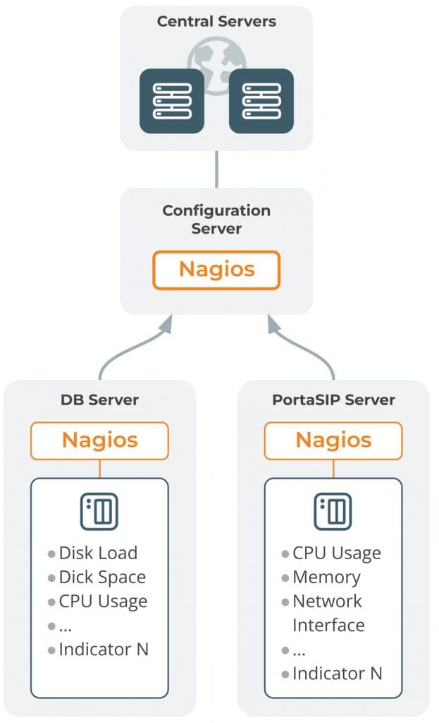 Nagios monitoring scheme