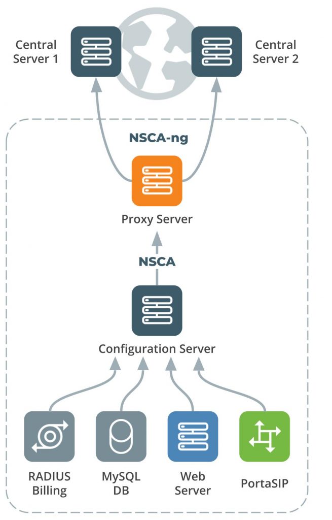 PortaOne NSCA-NG-based monitoring