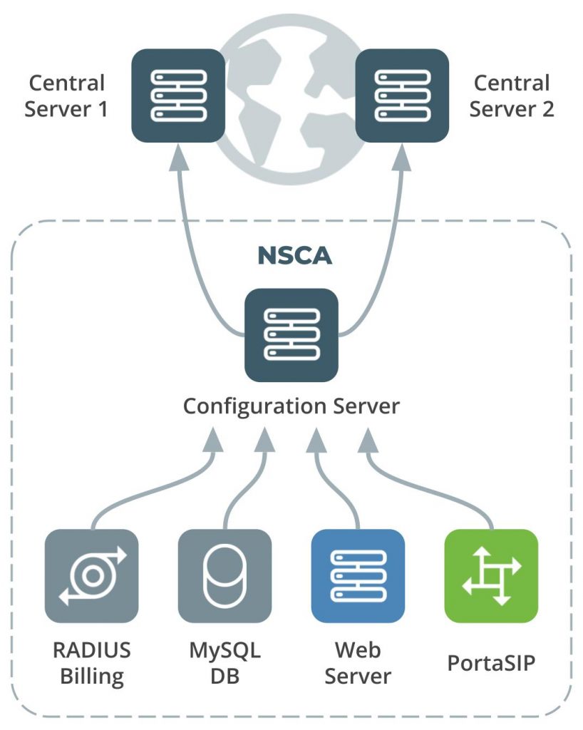 PortaOne NSCA-based monitoring