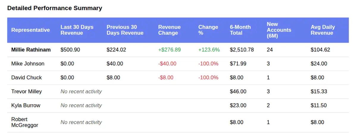 PortaOne Datalink 0004 Sales performance commissions​