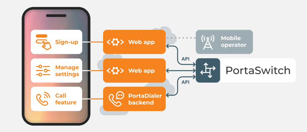 Technical Architecture: PortaDialer+ PortaSwitch