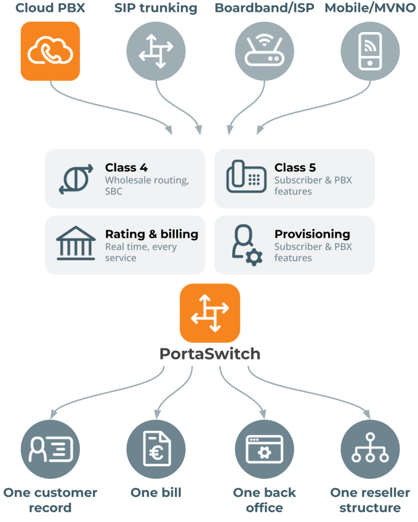 Cloud PBX PortaSwitch 1