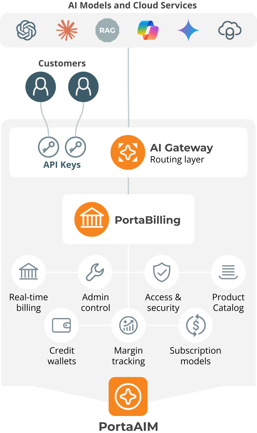PortaAIM+GW-v6-persona A AI Service reseller-illustration